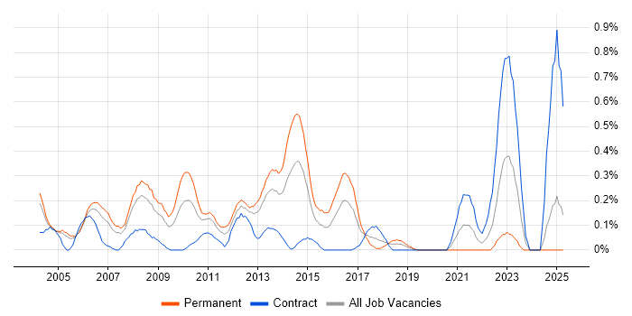 Job vacancy trend for Relationships Manager in Buckinghamshire Job vacancy trend for Relationships Manager in Buckinghamshire