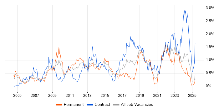 Job vacancy trend for Release Management in Buckinghamshire Job vacancy trend for Release Management in Buckinghamshire