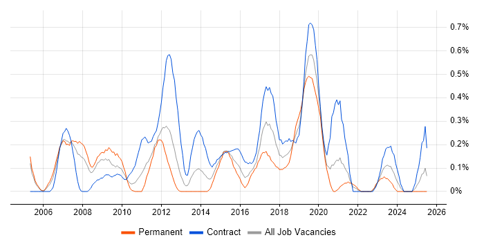 Job vacancy trend for Remedy ITSM in Buckinghamshire Job vacancy trend for Remedy ITSM in Buckinghamshire