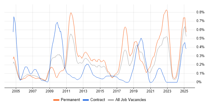 Job vacancy trend for Remote Desktop in Buckinghamshire
