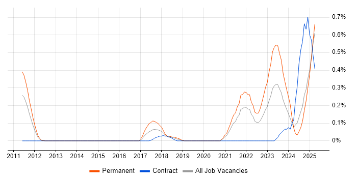 Job vacancy trend for Remote Monitoring and Management in Buckinghamshire