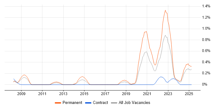 Job vacancy trend for Renewable Energy in Buckinghamshire Job vacancy trend for Renewable Energy in Buckinghamshire