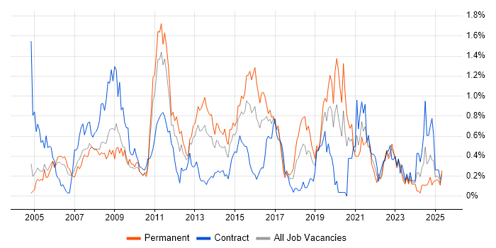 Job vacancy trend for Replication in Buckinghamshire Job vacancy trend for Replication in Buckinghamshire