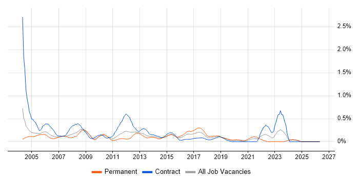 Report Developer job vacancy trend in Buckinghamshire