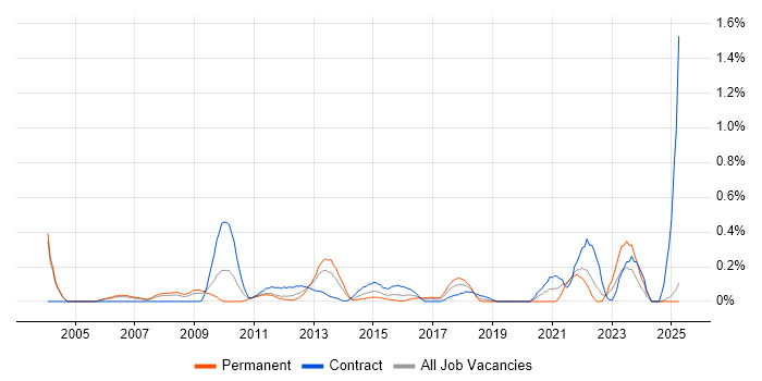 Job vacancy trend for Report Manager in Buckinghamshire Job vacancy trend for Report Manager in Buckinghamshire