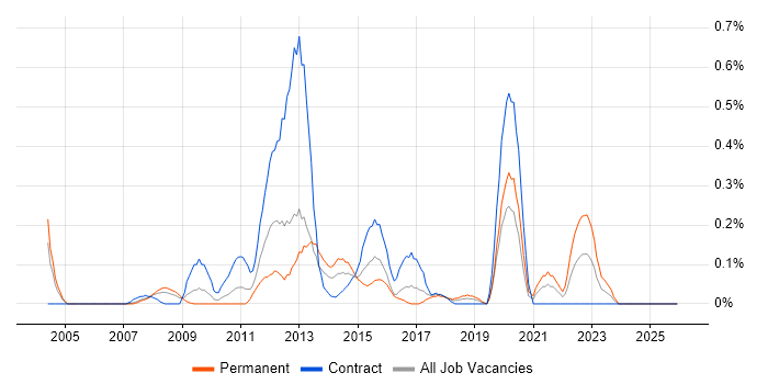 Requirements Engineering job vacancy trend in Buckinghamshire