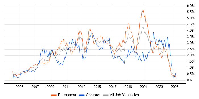 Job vacancy trend for Requirements Gathering in Buckinghamshire Job vacancy trend for Requirements Gathering in Buckinghamshire