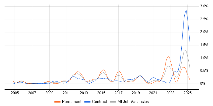 Job vacancy trend for Requirements Management in Buckinghamshire Job vacancy trend for Requirements Management in Buckinghamshire