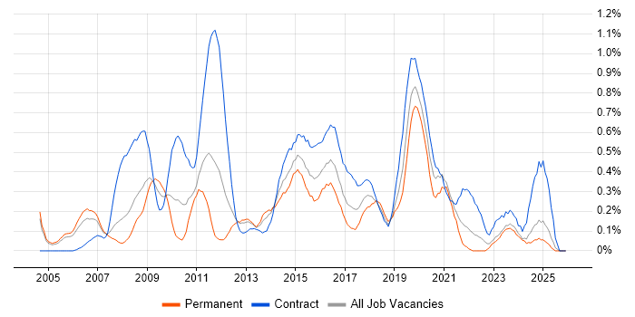Requirements Workshops job vacancy trend in Buckinghamshire