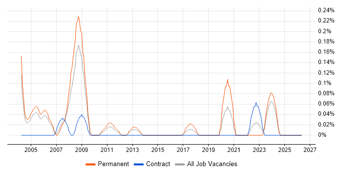 Research Analyst job vacancy trend in Buckinghamshire