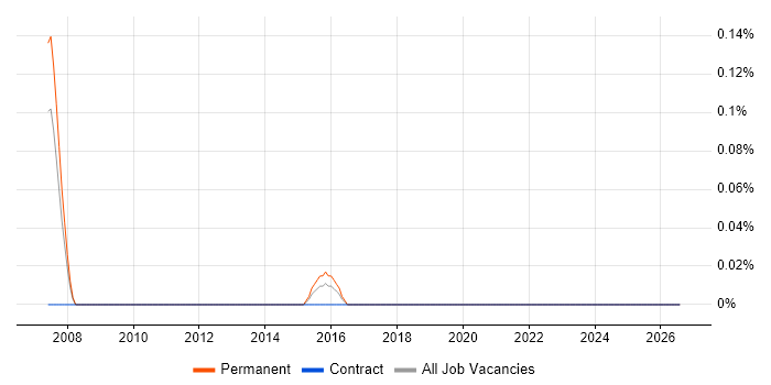 Resin job vacancy trend in Buckinghamshire