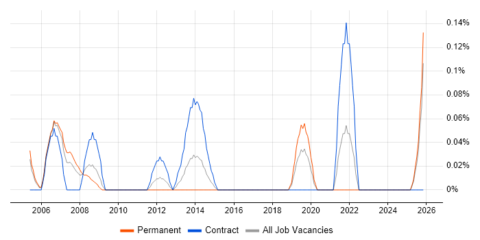 Resource Planning Manager job vacancy trend in Buckinghamshire