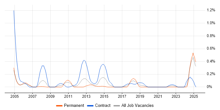 Job vacancy trend for ResourceLink in Buckinghamshire Job vacancy trend for ResourceLink in Buckinghamshire