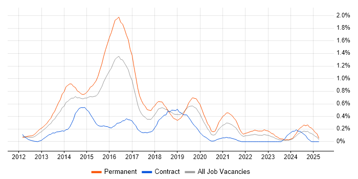 Job vacancy trend for Responsive Web Design in Buckinghamshire Job vacancy trend for Responsive Web Design in Buckinghamshire