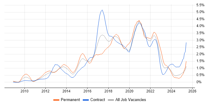 Job vacancy trend for REST in Buckinghamshire Job vacancy trend for REST in Buckinghamshire