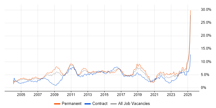 Job vacancy trend for Retail in Buckinghamshire