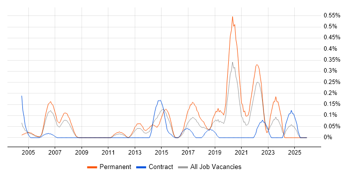 Reverse Engineering job vacancy trend in Buckinghamshire