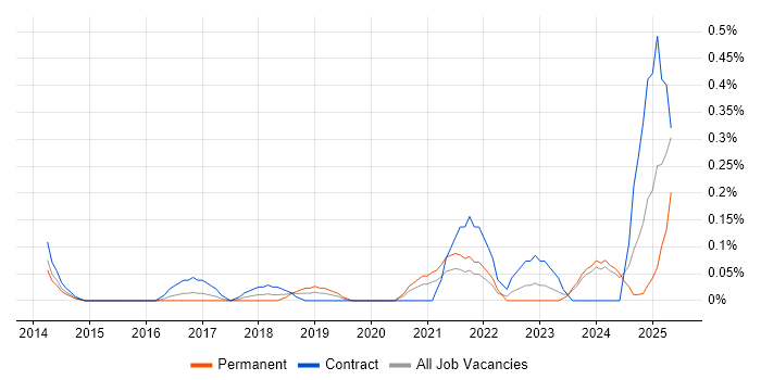 Job vacancy trend for Revit in Buckinghamshire
