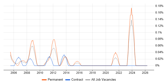 RF Design Engineer job vacancy trend in Buckinghamshire