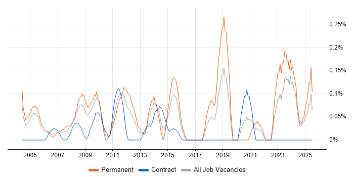 Job vacancy trend for RF Engineer in Buckinghamshire Job vacancy trend for RF Engineer in Buckinghamshire
