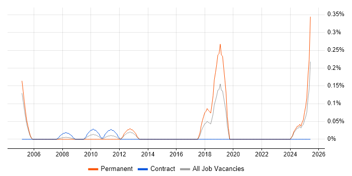 Job vacancy trend for RF Test Engineer in Buckinghamshire