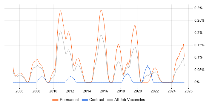 Job vacancy trend for RFID in Buckinghamshire Job vacancy trend for RFID in Buckinghamshire