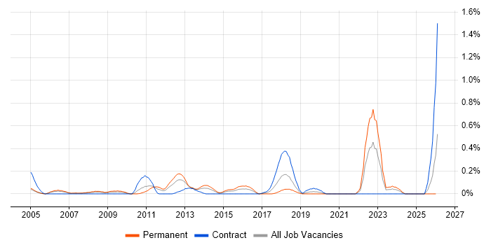 RHCE job vacancy trend in Buckinghamshire