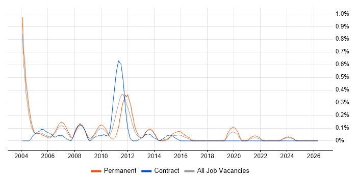 RIP job vacancy trend in Buckinghamshire