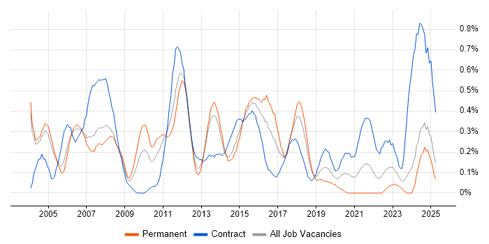 Job vacancy trend for Risk Analysis in Buckinghamshire