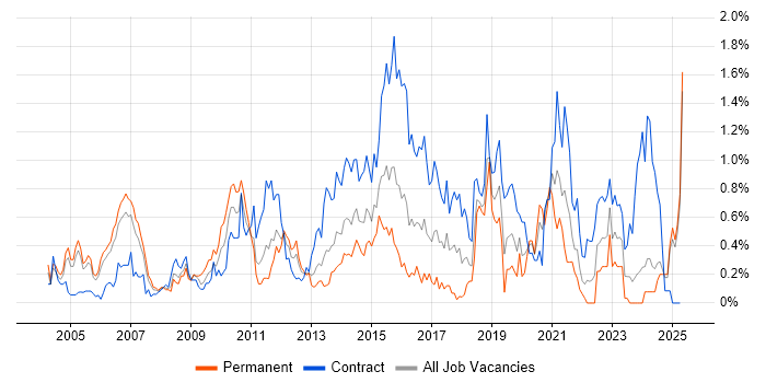 Job vacancy trend for Risk Assessment in Buckinghamshire Job vacancy trend for Risk Assessment in Buckinghamshire