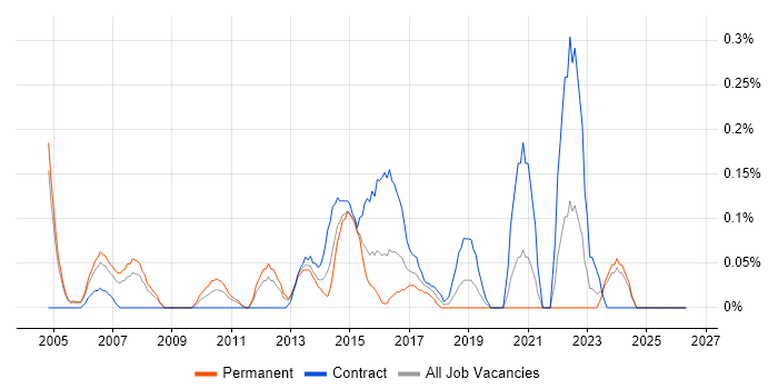 Risk Consultant job vacancy trend in Buckinghamshire