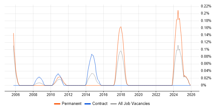 Risk Management Analyst job vacancy trend in Buckinghamshire