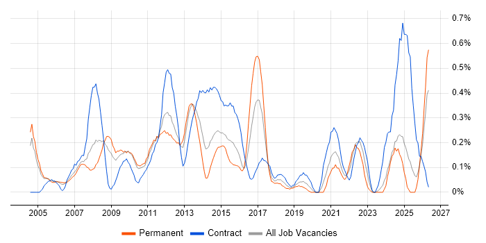 Risk Manager job vacancy trend in Buckinghamshire
