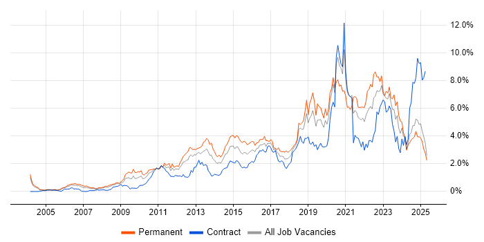Job vacancy trend for Roadmaps in Buckinghamshire Job vacancy trend for Roadmaps in Buckinghamshire