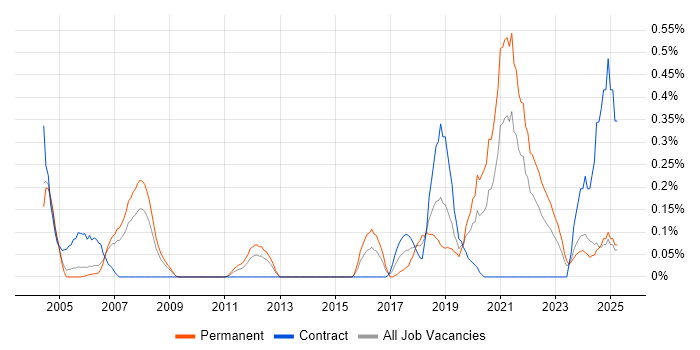 Job vacancy trend for Robotics in Buckinghamshire Job vacancy trend for Robotics in Buckinghamshire