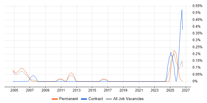 Rockwell job vacancy trend in Buckinghamshire
