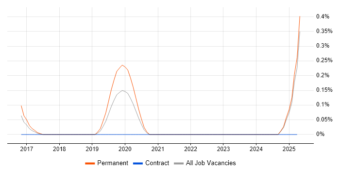 Job vacancy trend for Rollbar in Buckinghamshire Job vacancy trend for Rollbar in Buckinghamshire