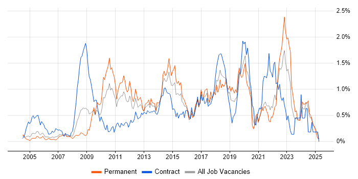 Job vacancy trend for Root Cause Analysis in Buckinghamshire Job vacancy trend for Root Cause Analysis in Buckinghamshire