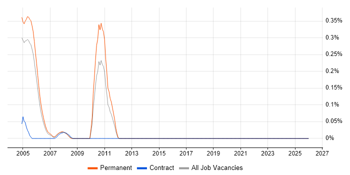 RPG Programmer job vacancy trend in Buckinghamshire