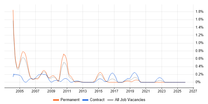 RPG job vacancy trend in Buckinghamshire