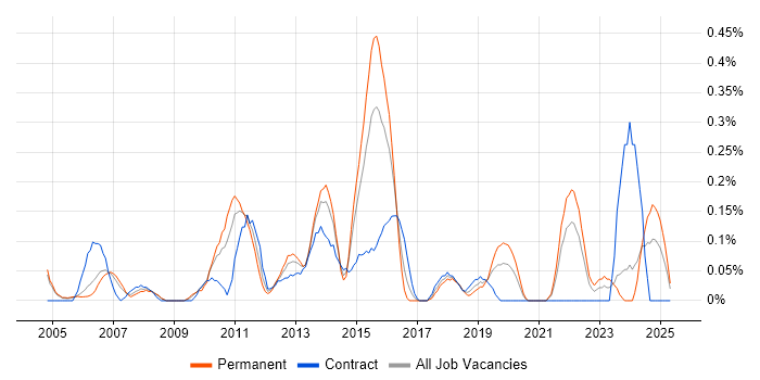 Job vacancy trend for RS-232 in Buckinghamshire Job vacancy trend for RS-232 in Buckinghamshire