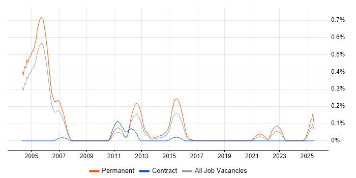 Job vacancy trend for RTP in Buckinghamshire