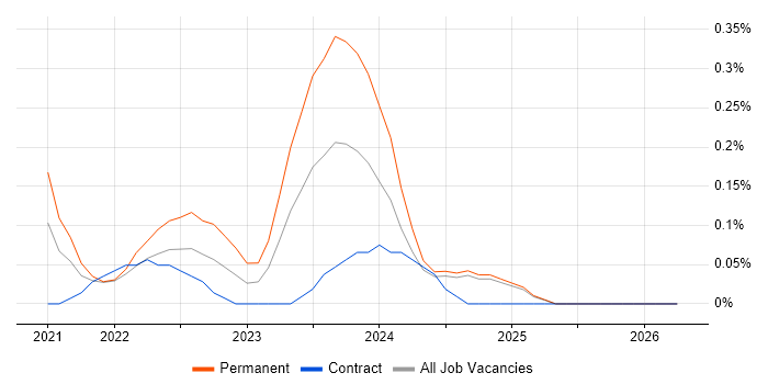 Rubrik job vacancy trend in Buckinghamshire