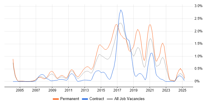 Job vacancy trend for Ruby in Buckinghamshire Job vacancy trend for Ruby in Buckinghamshire