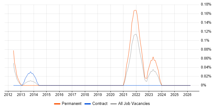 Ruckus Wireless job vacancy trend in Buckinghamshire