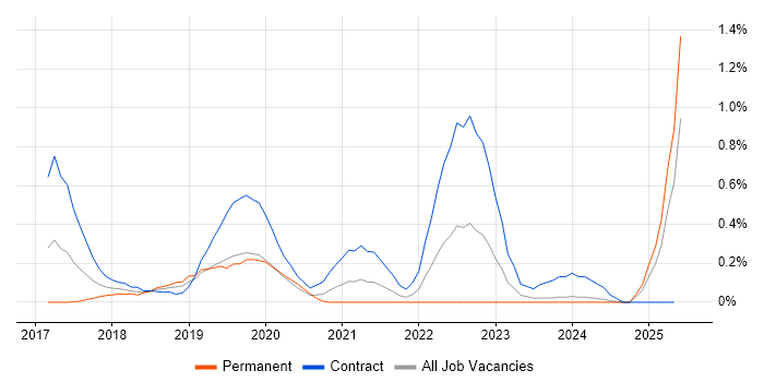 Job vacancy trend for Rundeck in Buckinghamshire Job vacancy trend for Rundeck in Buckinghamshire
