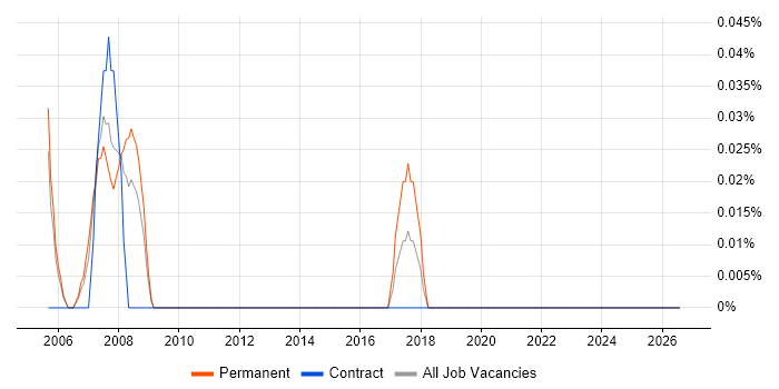 S-PLUS job vacancy trend in Buckinghamshire