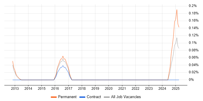 Job vacancy trend for SaaS Architect in Buckinghamshire Job vacancy trend for SaaS Architect in Buckinghamshire