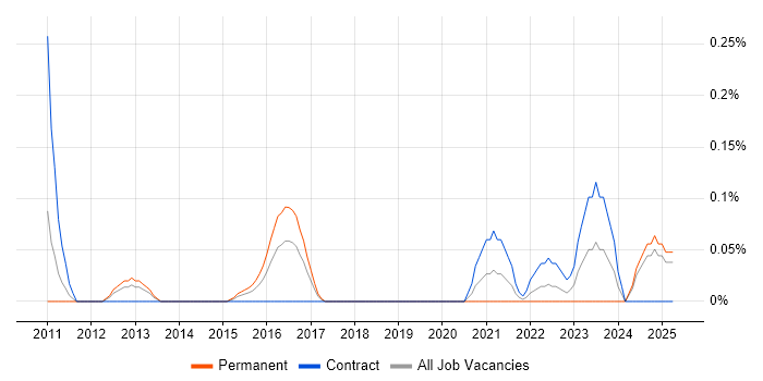 Job vacancy trend for SaaS Developer in Buckinghamshire Job vacancy trend for SaaS Developer in Buckinghamshire