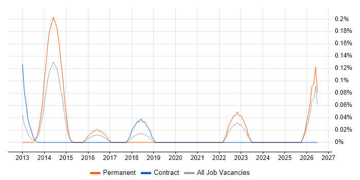 SaaS Project Manager job vacancy trend in Buckinghamshire